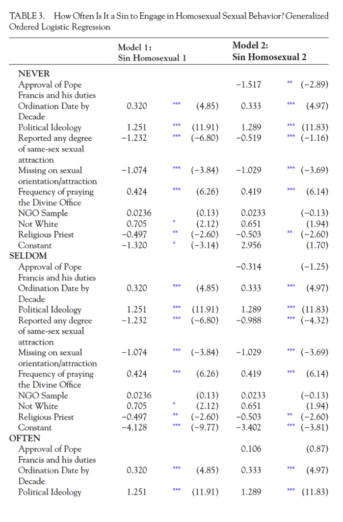 Table: How Often Is It a Sin to Engage in Homosexual Behavior?