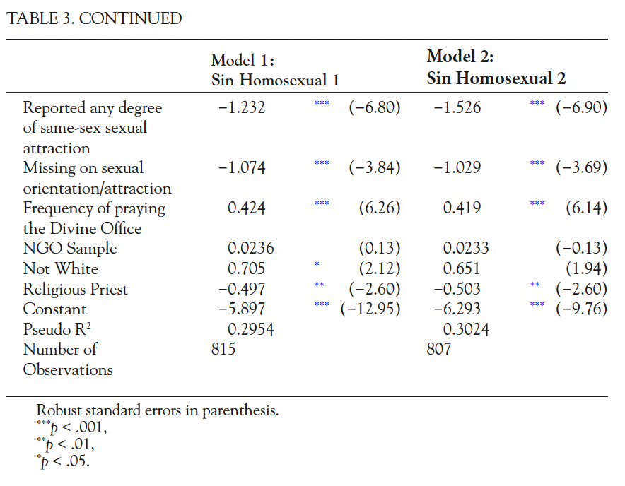 Table: How Often Is It a Sin to Engage in Homosexual Behavior?