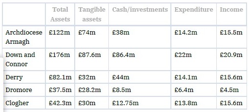 Financials of Catholic Dioceses in Northern Ireland, February 9, 2026
